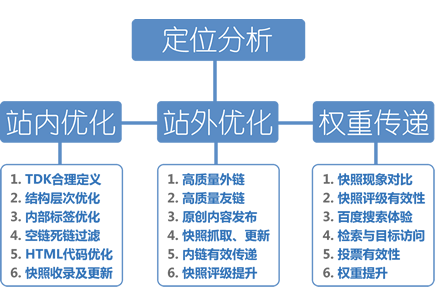 网站关键词优化技巧